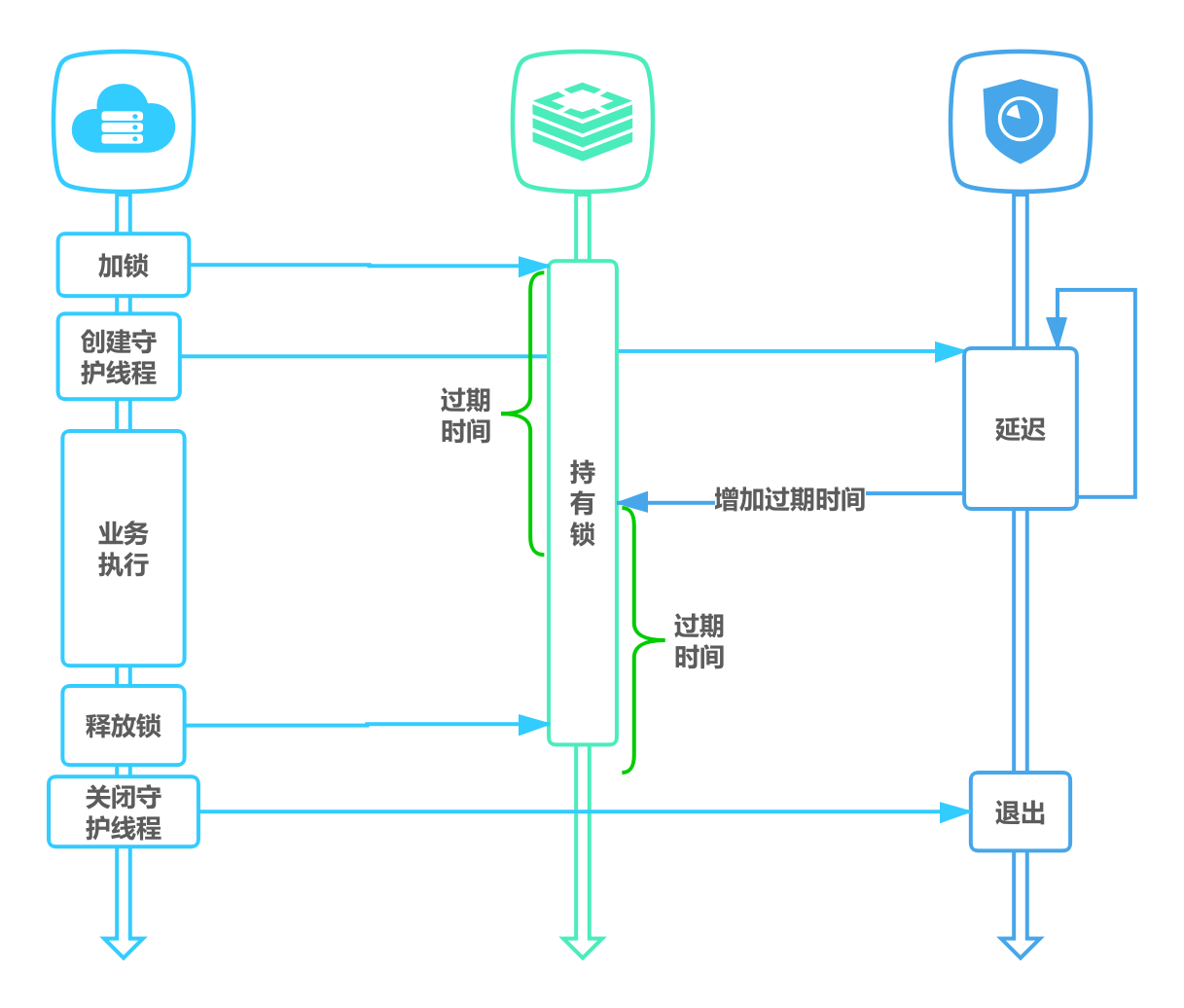 Redis实现分布式锁 - 图6