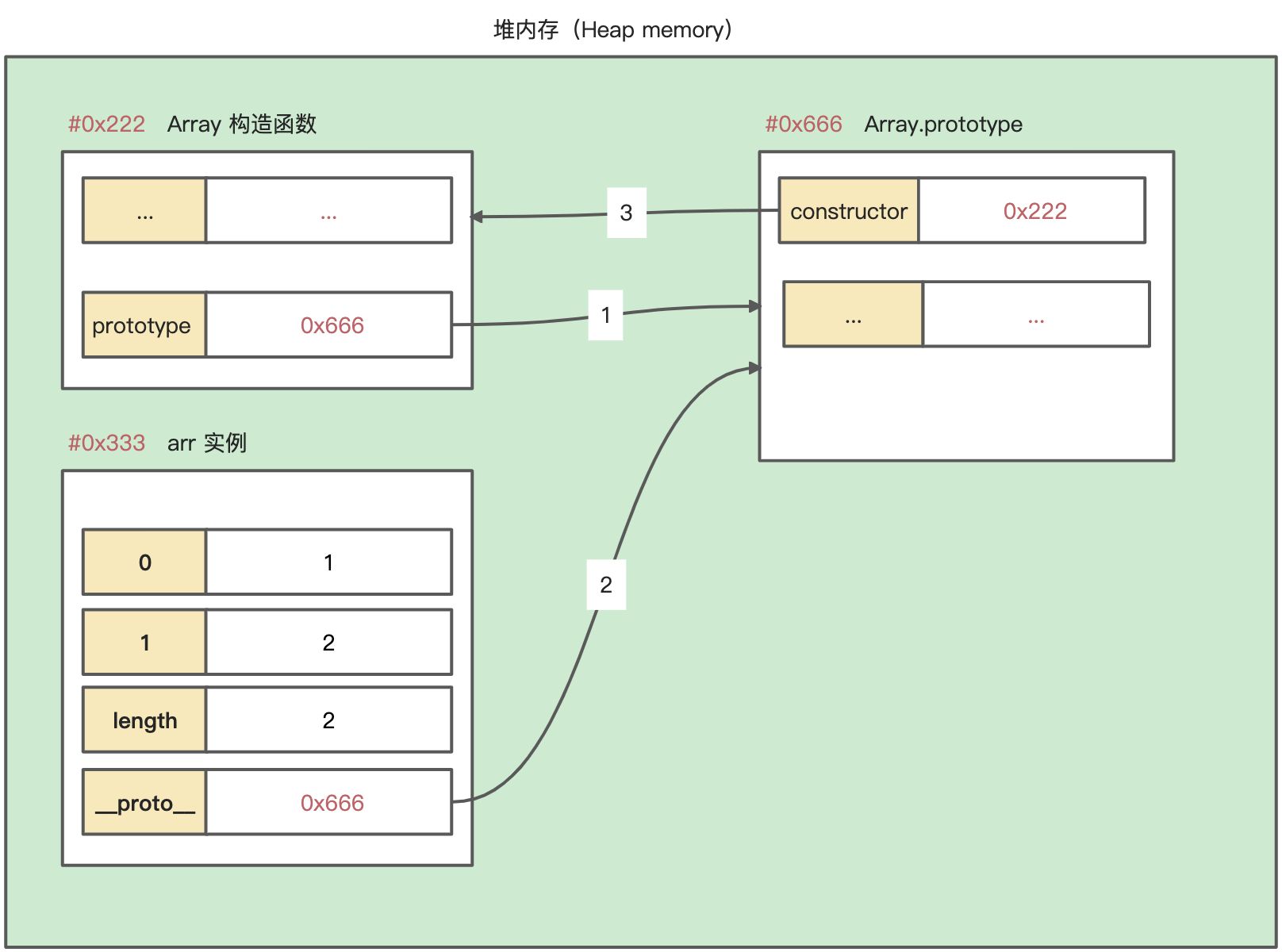 图解原型与原型链 - 图6