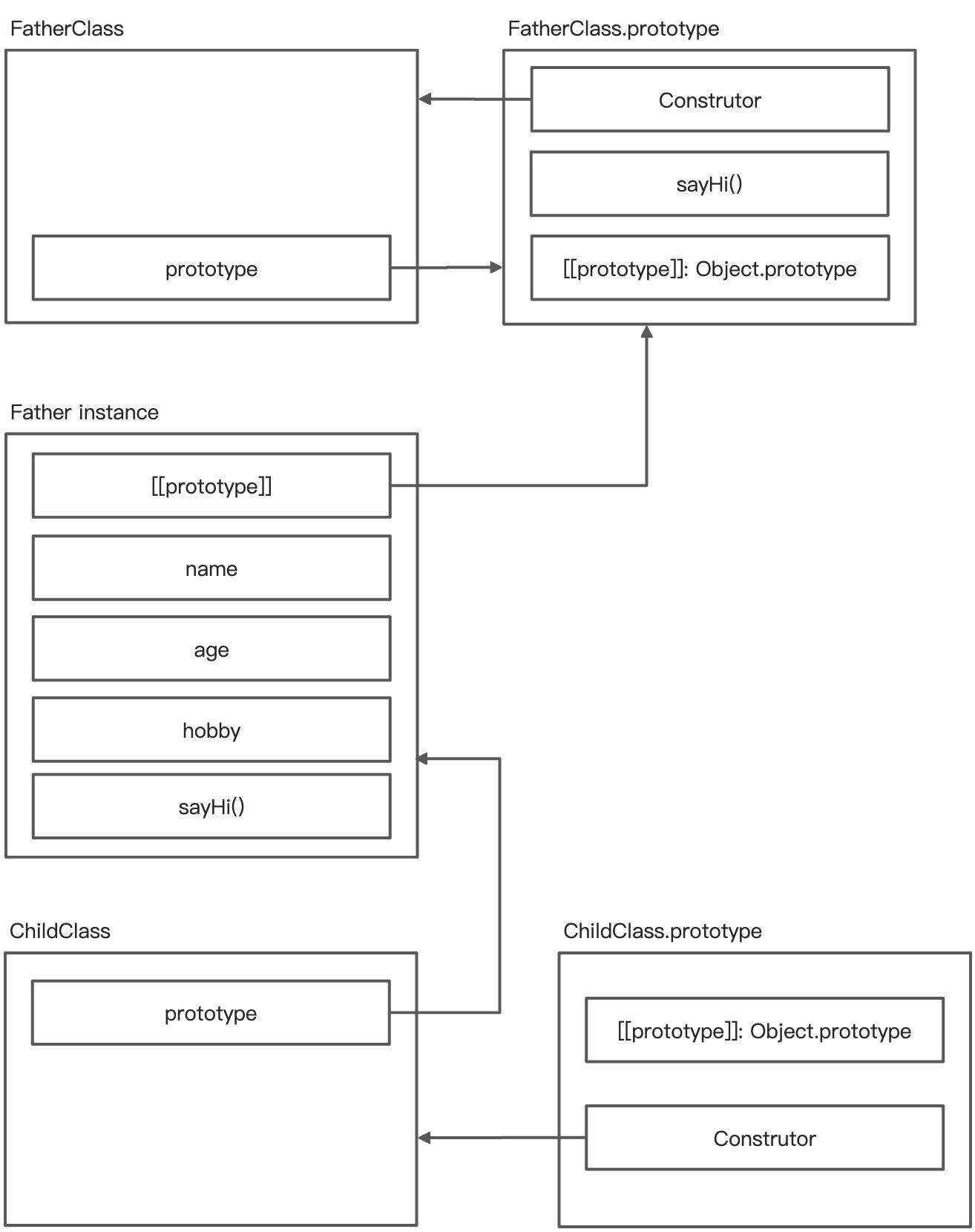 图解 JavaScript 继承 - 图4