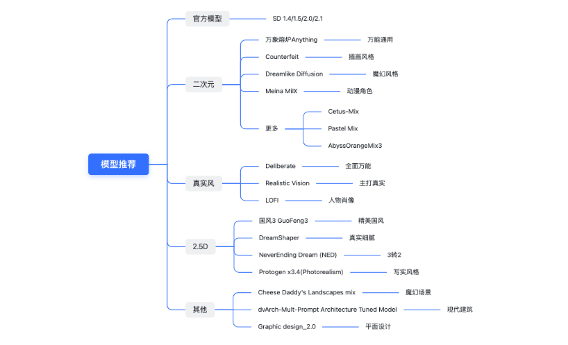 新手必看！Stable Diffusion 模型推荐 - 图2