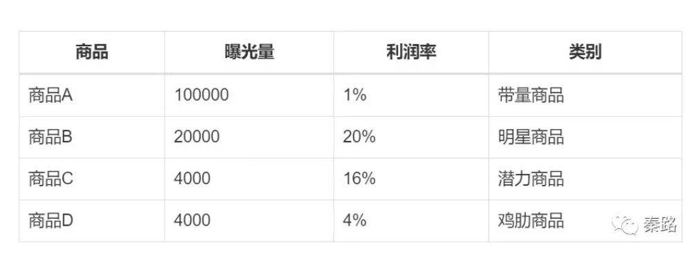 从咨询公司学到的思考分析方法（波士顿矩阵） - 图2