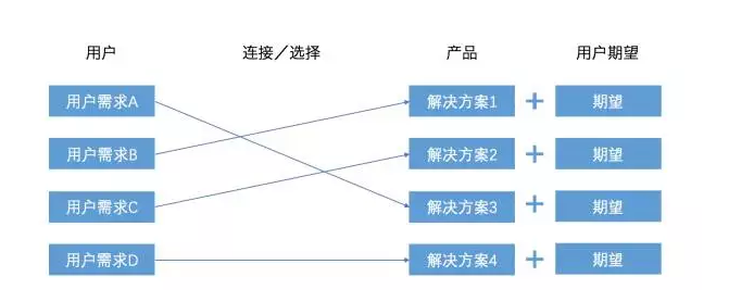 关于运营、关于产品、关于数据、关于融合 - 图2