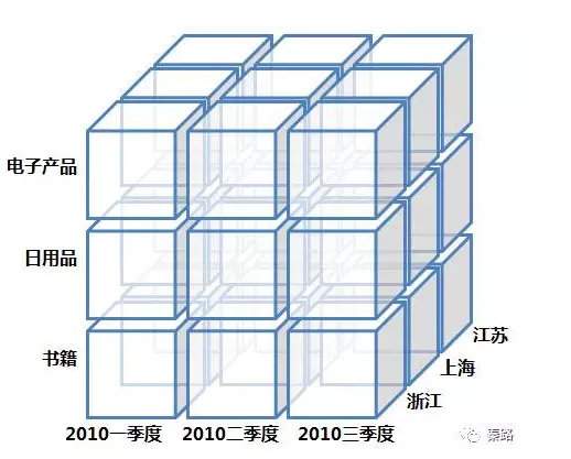 如何建立数据分析的思维框架 - 图4