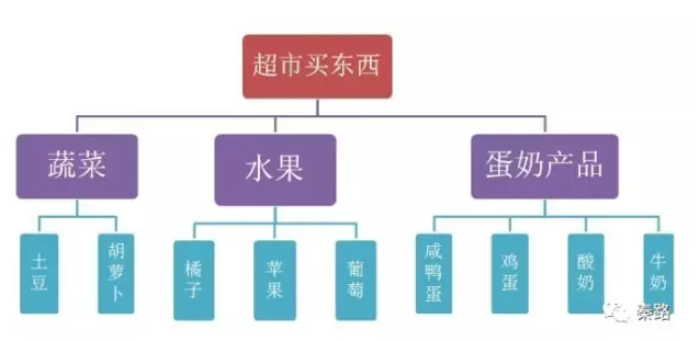 快速掌握麦肯锡的分析思维 - 图4