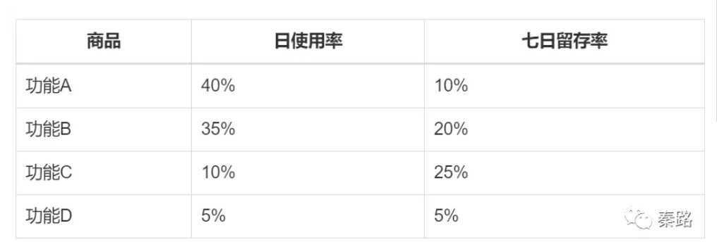 从咨询公司学到的思考分析方法（波士顿矩阵） - 图8