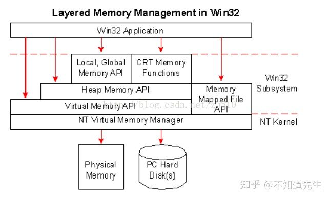 C  内存管理 - 图2