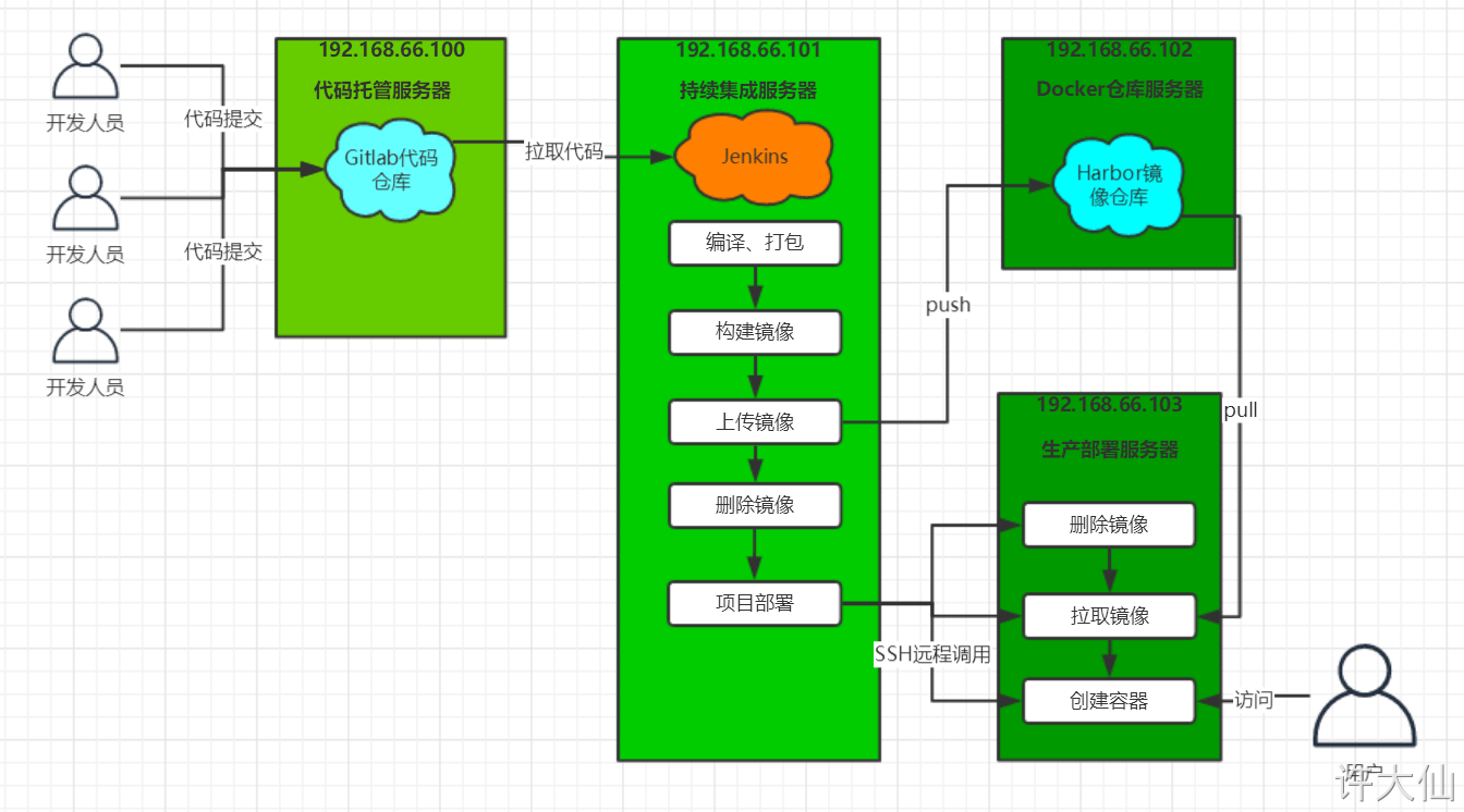 四、Jenkins Docker SpringCloud微服务持续集成（上） - 图1