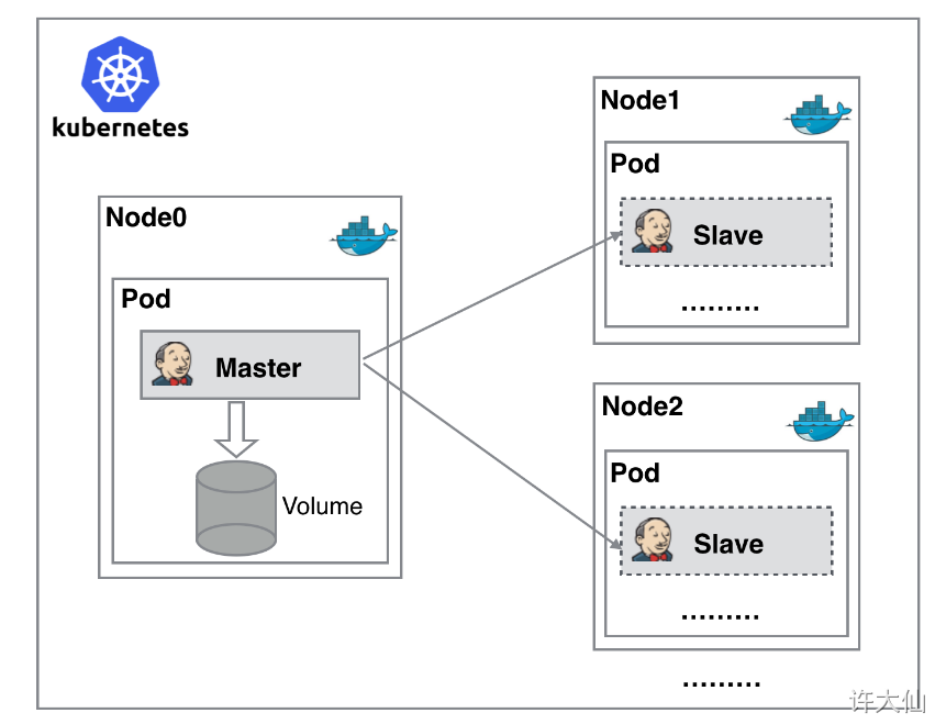 kubernetes+Docker+Jenkins持续集成架构图.png