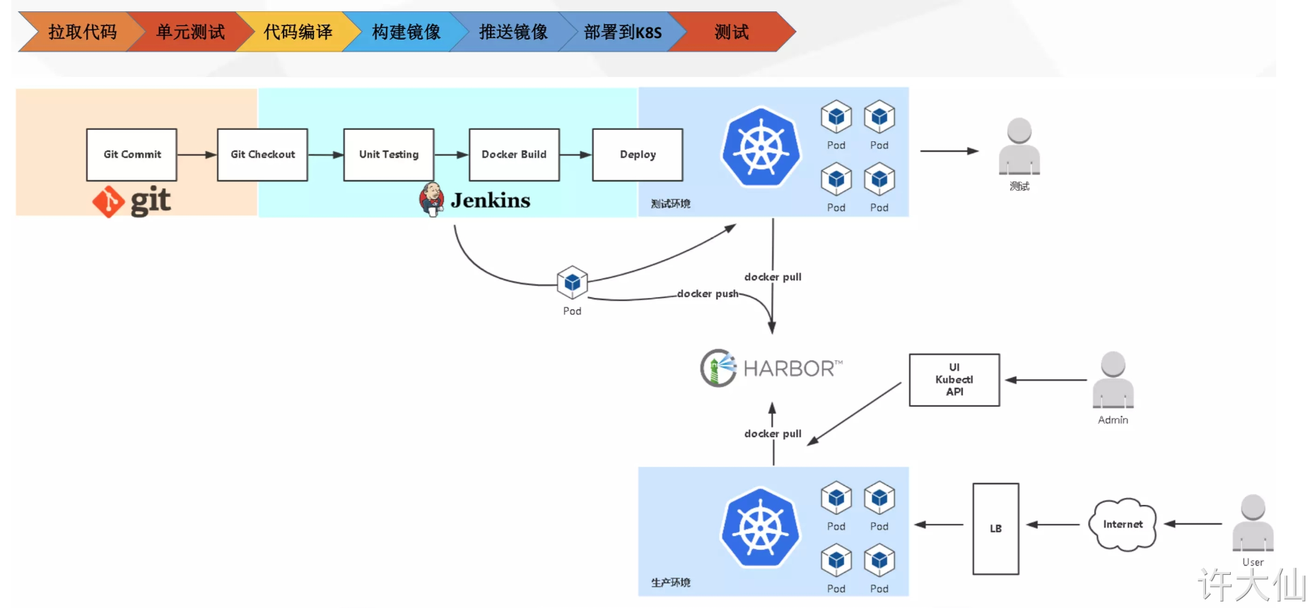 kubernetes+Docker+Jenkins持续集成架构图2.png