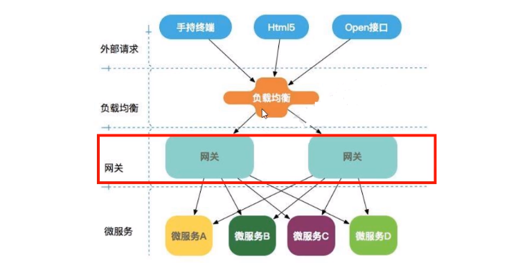 六、服务网关 - 图4