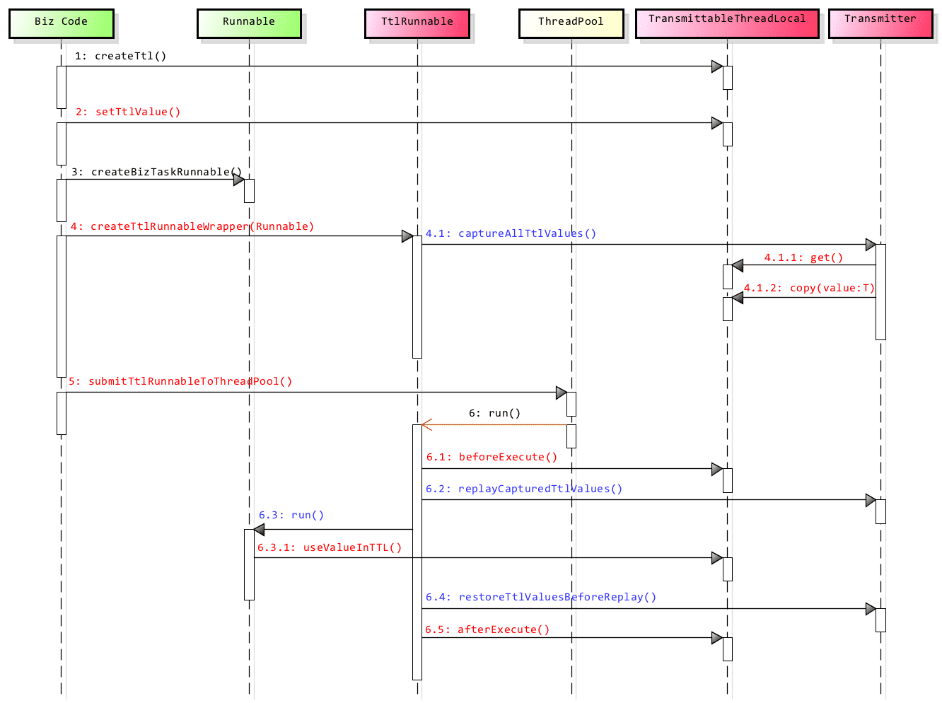 TransmittableThreadLocal - 图1