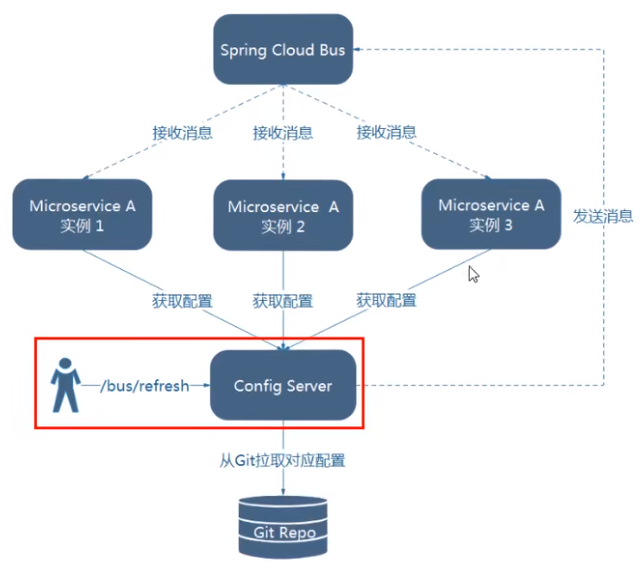 八、服务总线 - 图5