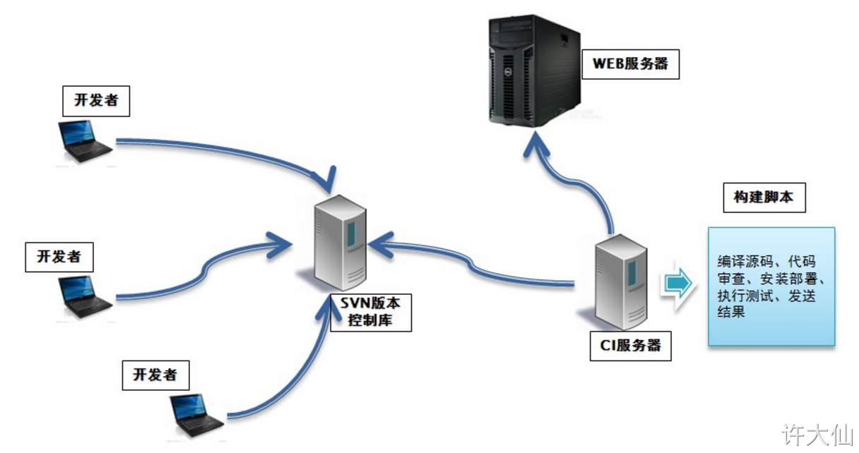 持续集成的组成要素.png