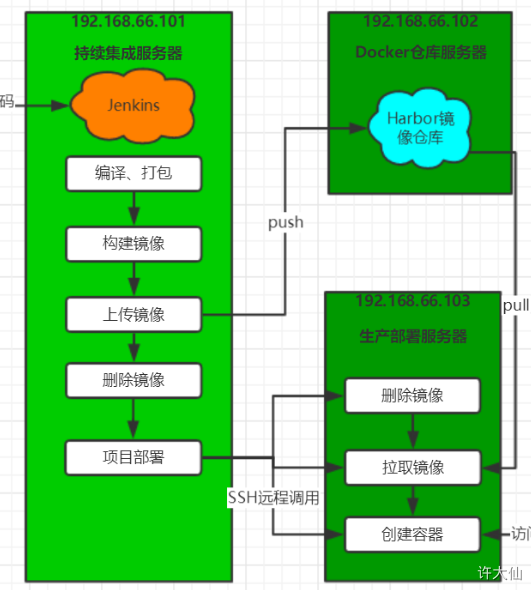 拉取镜像和发布应用前提说明.png