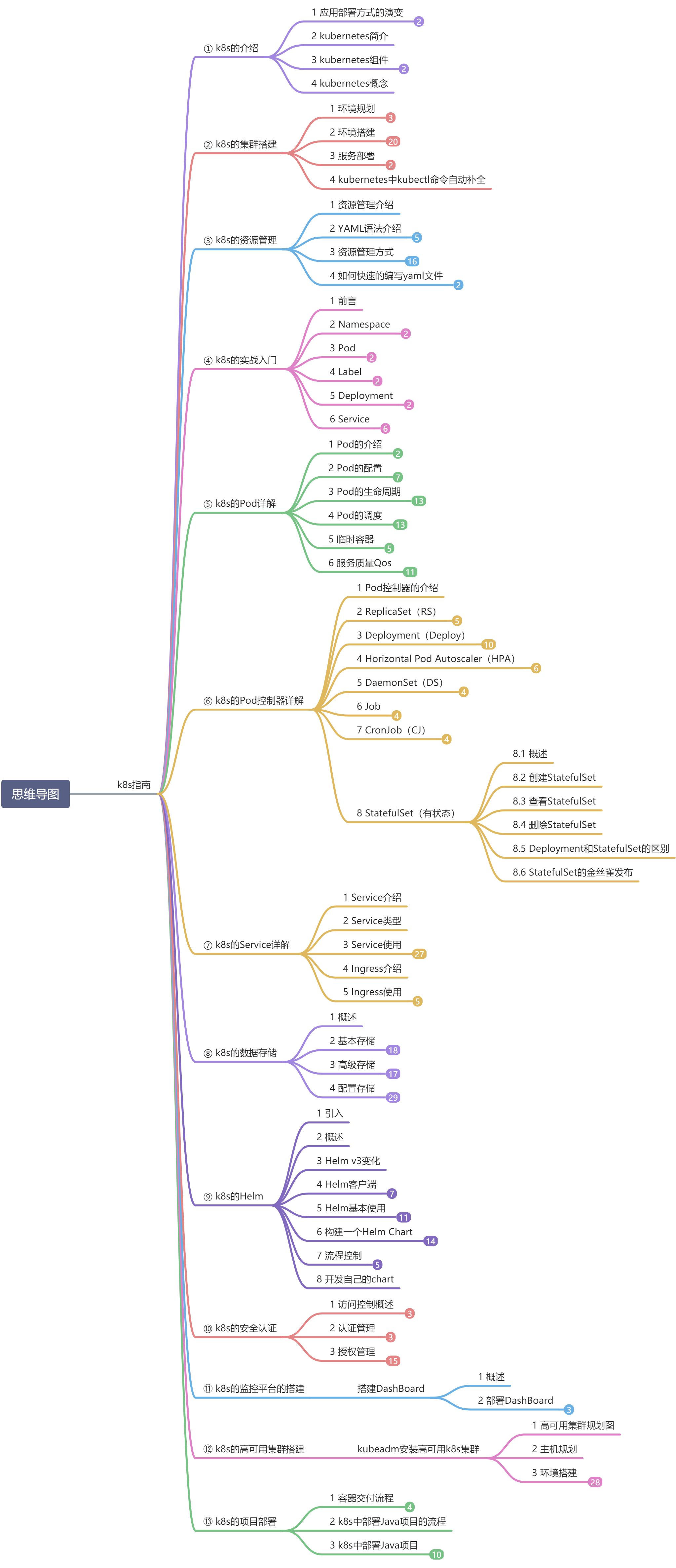 Kubernetes - 图1