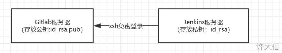 SSH免登录示意图.png