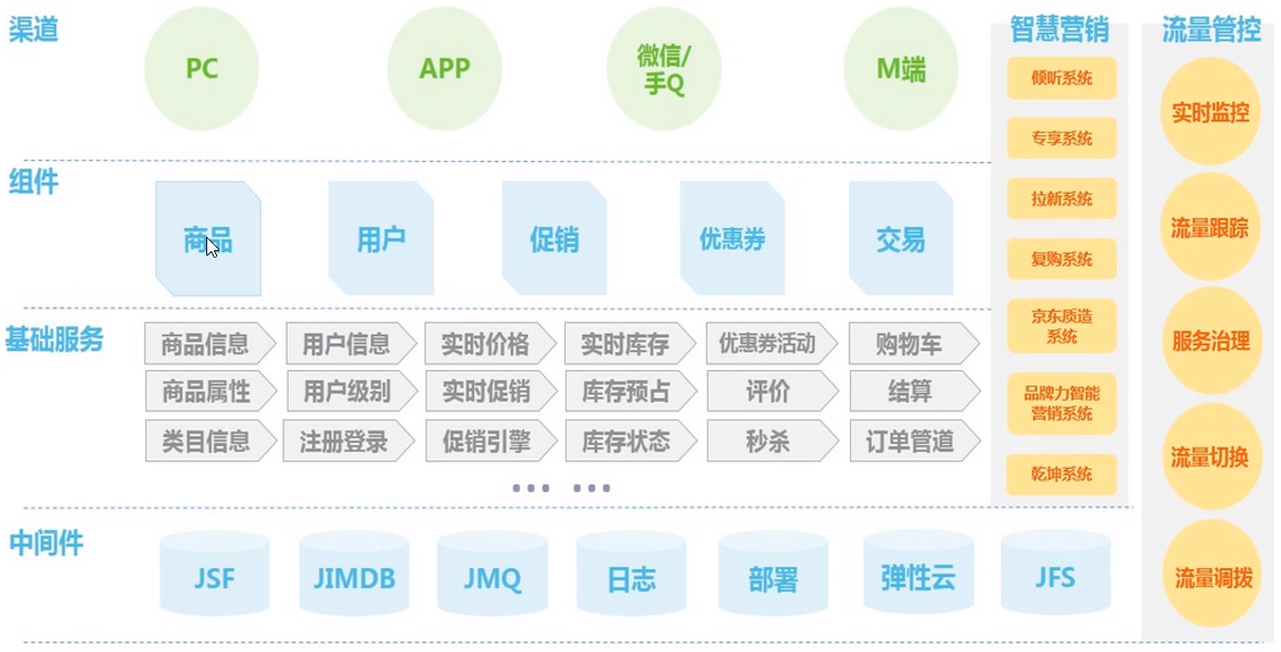 一、微服务架构概述 - 图6