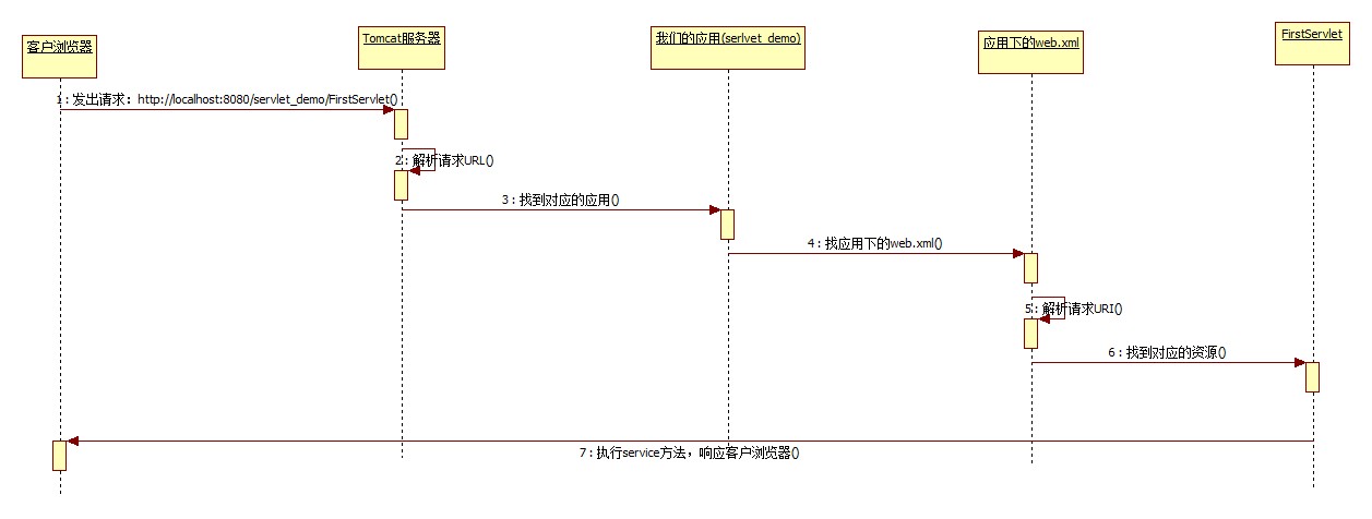 Servlet执行过程图.jpg