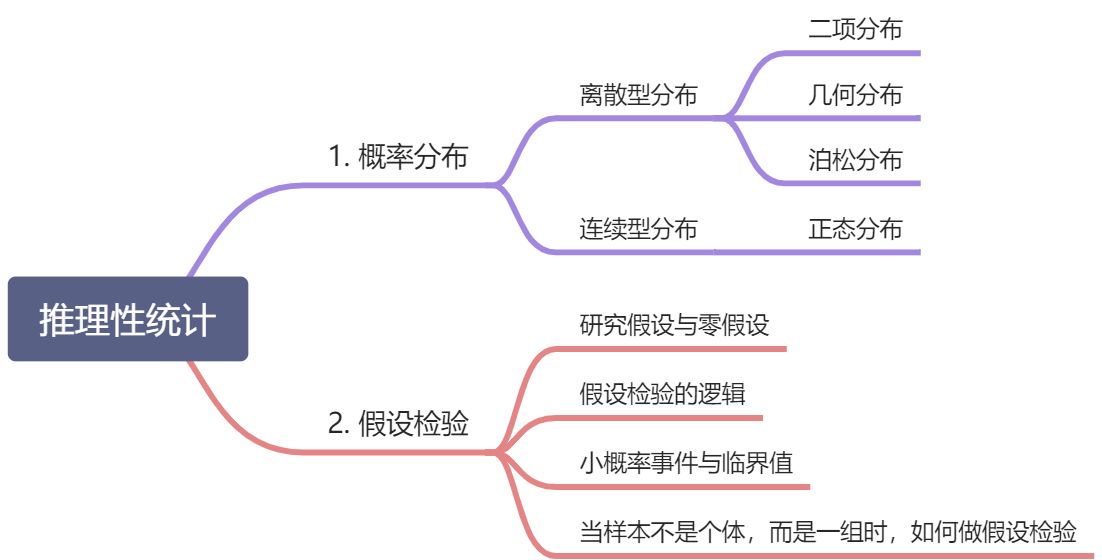 1.3 推理型统计 - 图2