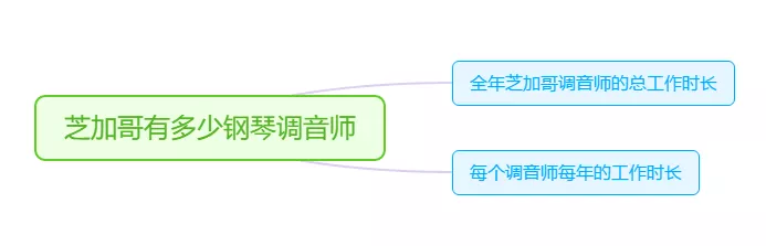 1.6 数据分析的思维技巧（假设法） - 图7