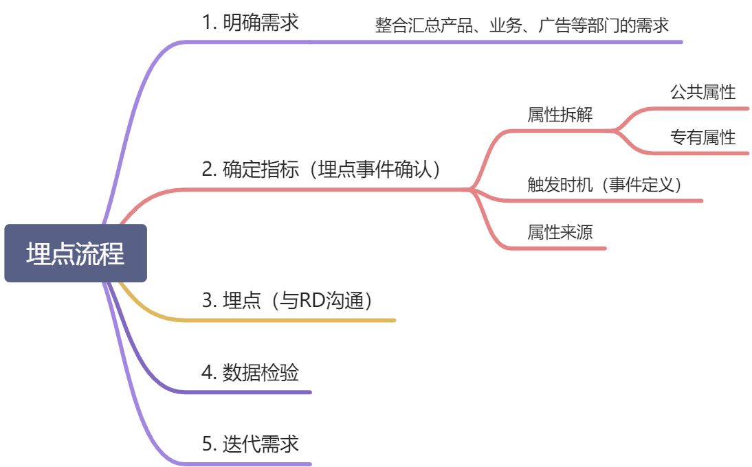 数据埋点 - 图1