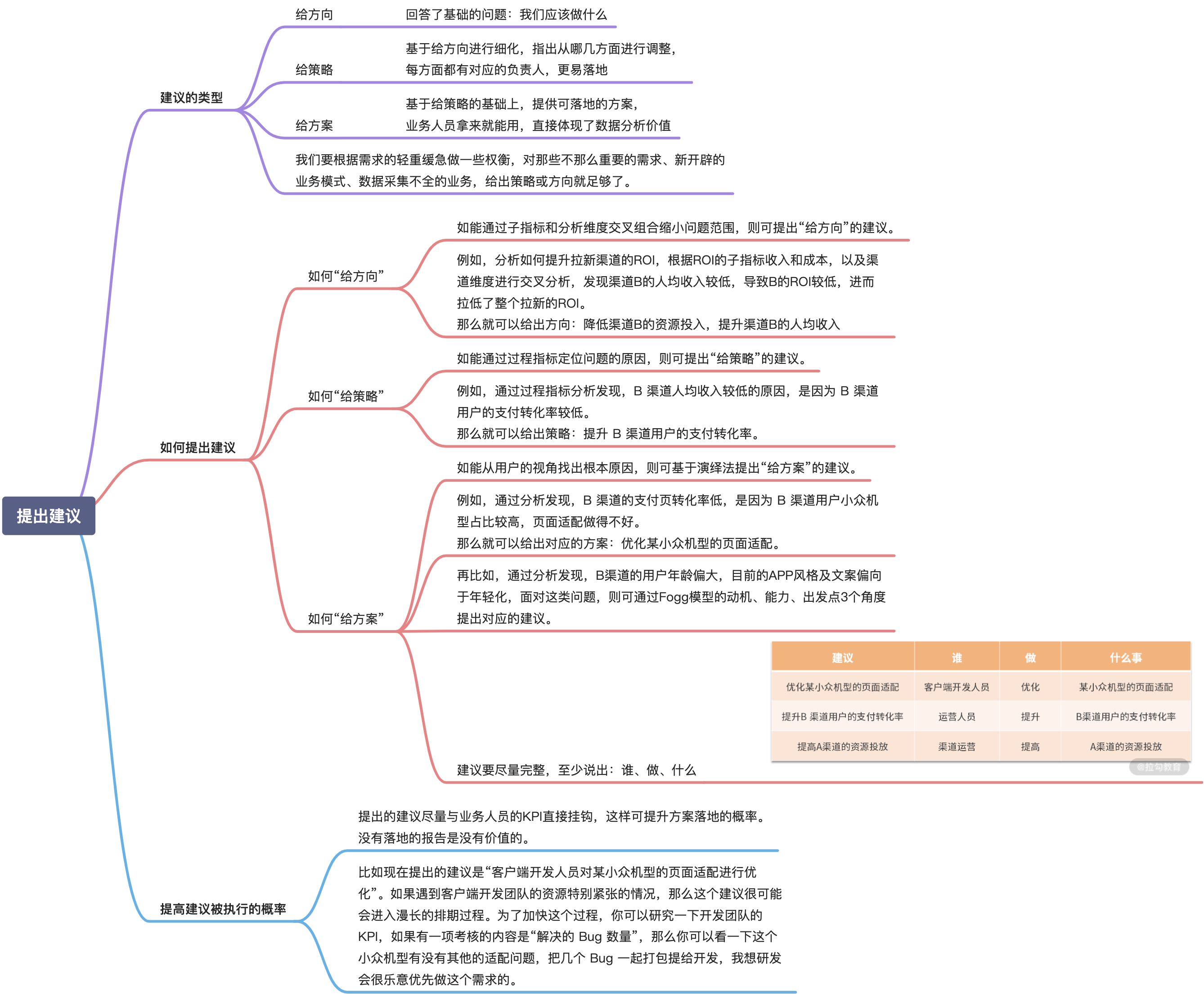 12 | 提出建议：什么才是有价值的建议？ - 图1