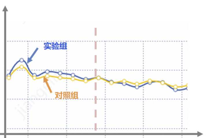 A/B测试 - 图11