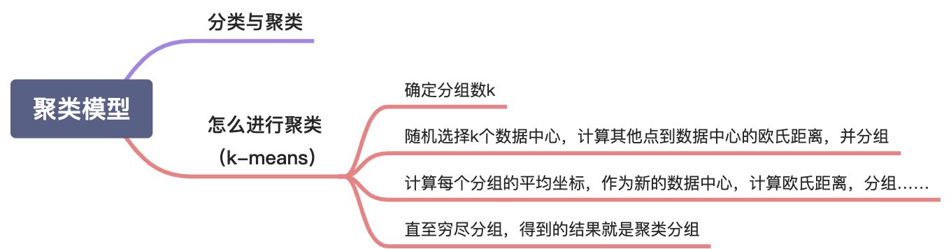2.2  统计学模型—聚类模型 - 图1