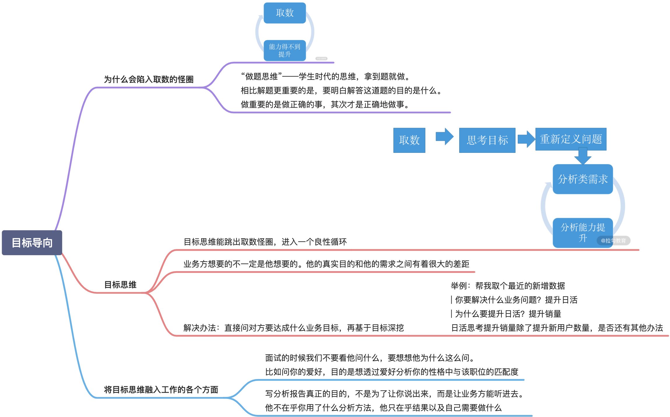 01 | 目标导向：如何走出取数的怪圈？ - 图1