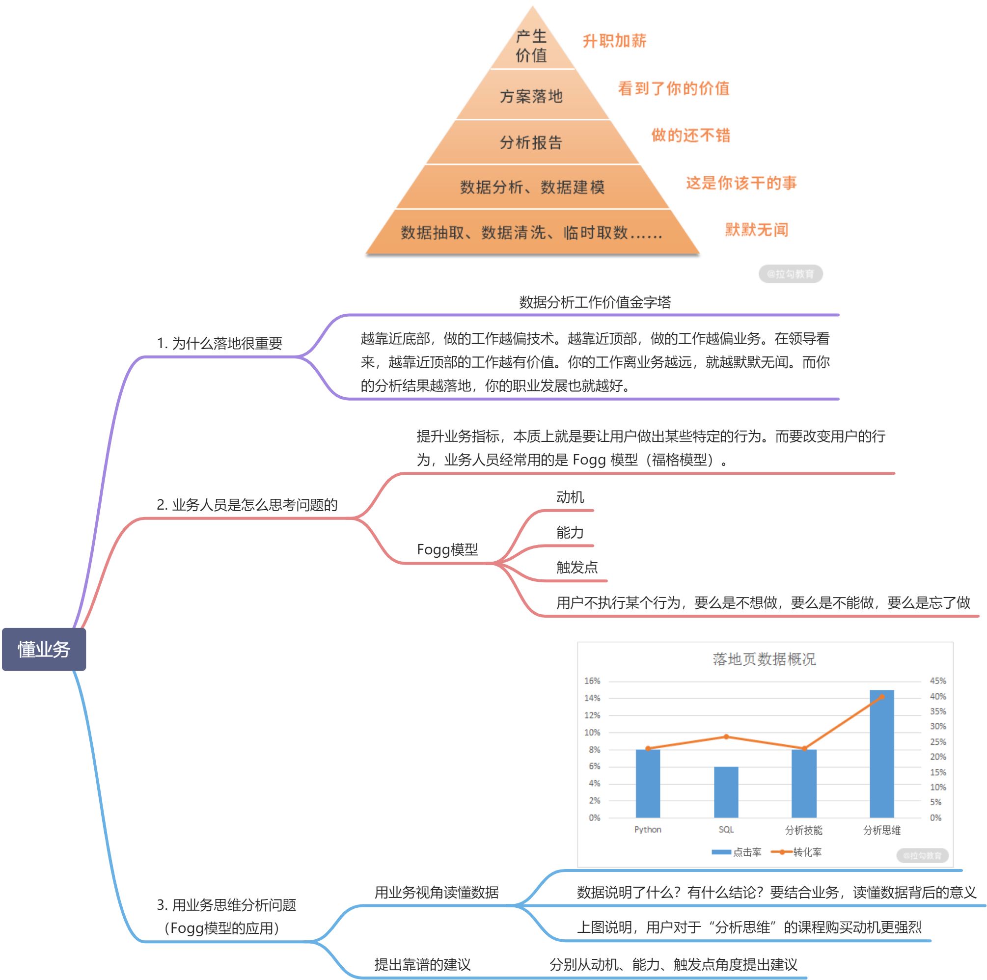 06 | 懂业务：让你的分析结果与业务方、领导同频 - 图1