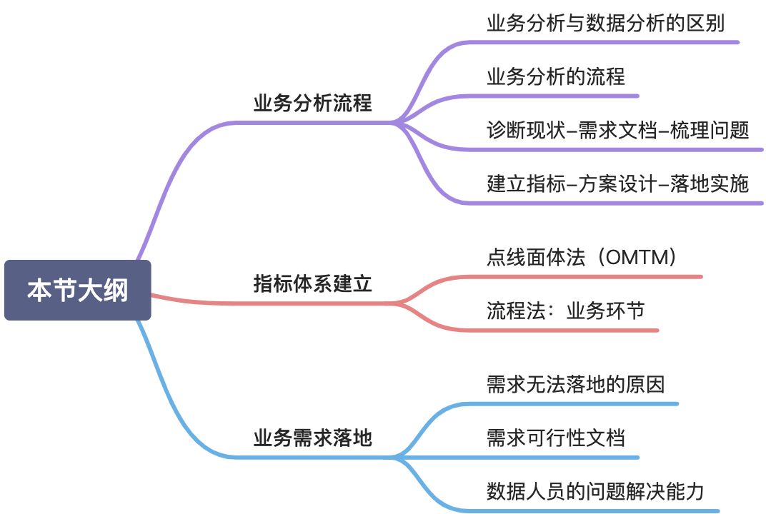 7.1 业务数据分析 - 图1