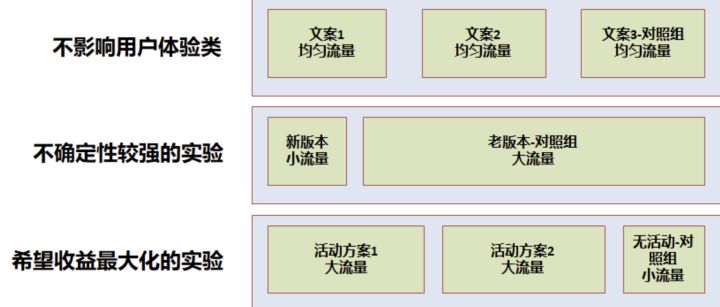 A/B测试 - 图4