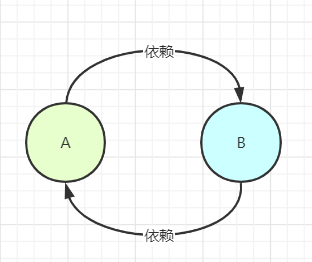 面试必杀技,讲一讲Spring中的循环依赖 - 程序员DMZ - 博客园 - 图9