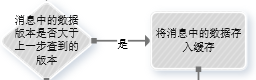 干货 | 分布式缓存与DB秒级一致设计实践 - 图6