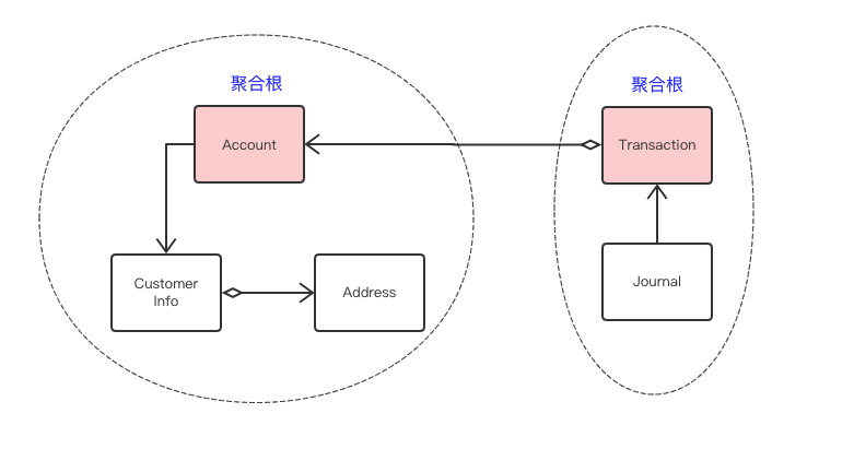 复杂性应对之道 - 领域建模_我的新书《代码精进之路：从码农到工匠》-CSDN博客 - 图9
