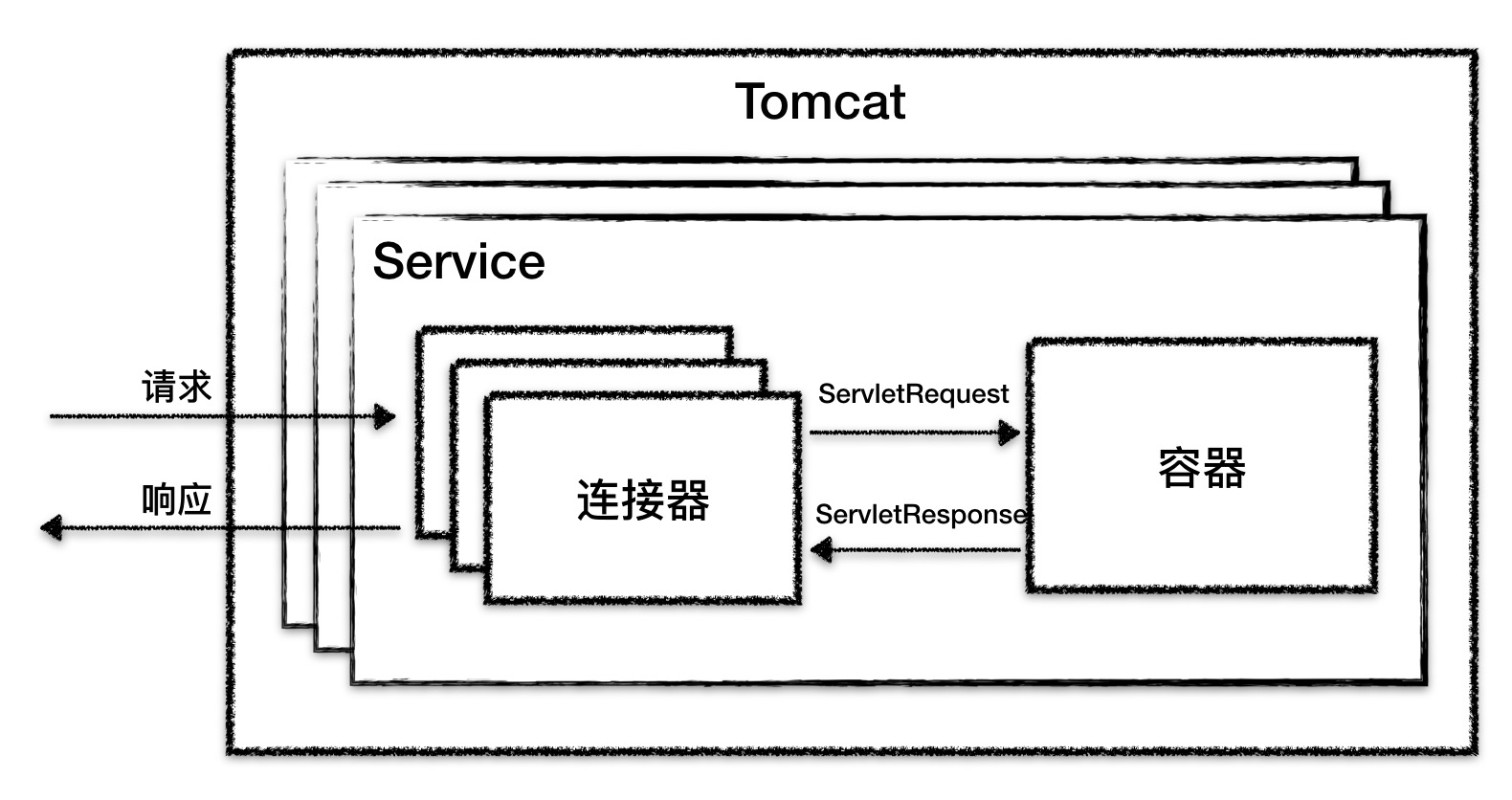 Tomcat 架构原理解析到架构设计借鉴 - SegmentFault 思否 - 图5