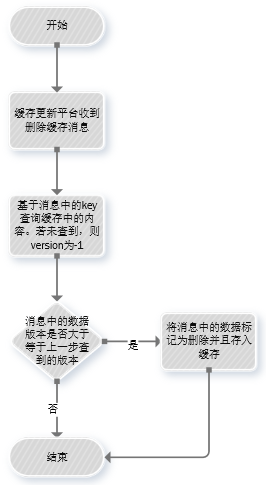 干货 | 分布式缓存与DB秒级一致设计实践 - 图4