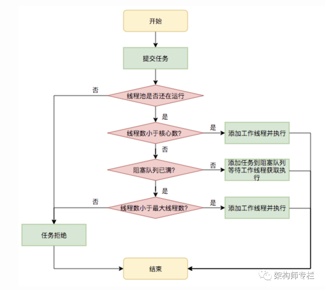 以为精通Java 线程池，看到这些误区，还是太年轻... - 图1
