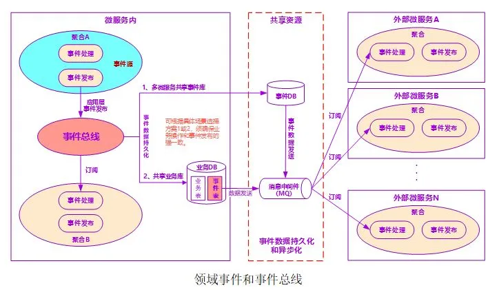 基于DDD的微服务设计和开发实战-InfoQ - 图4