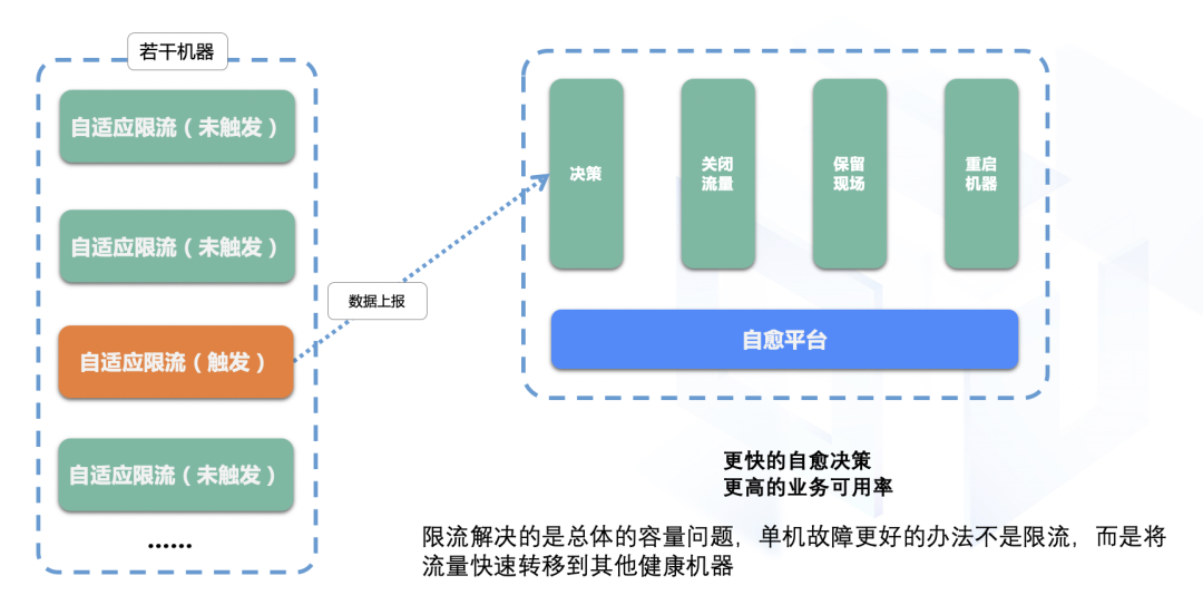 技术风口上的限流 - 图13