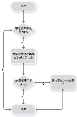 干货 | 分布式缓存与DB秒级一致设计实践 - 图2