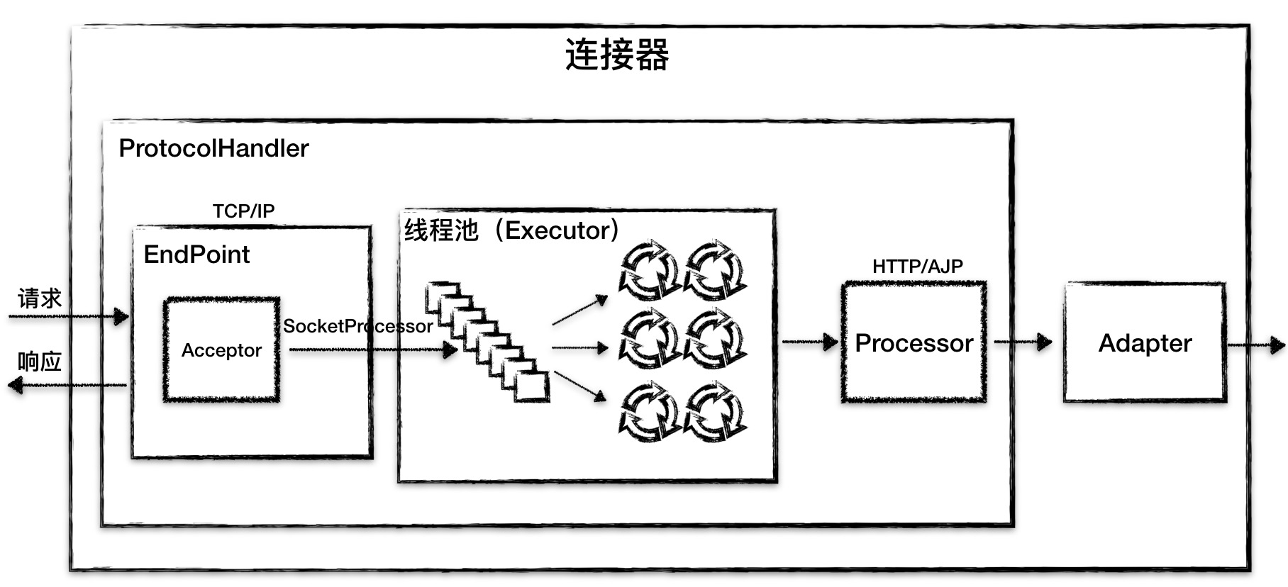 Tomcat 架构原理解析到架构设计借鉴 - SegmentFault 思否 - 图9