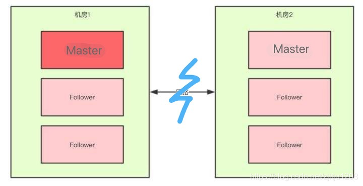 结合CAP理论分析ElasticSearch的分布式实现方式_zjltju1203的博客-CSDN博客 - 图7