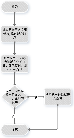 干货 | 分布式缓存与DB秒级一致设计实践 - 图5
