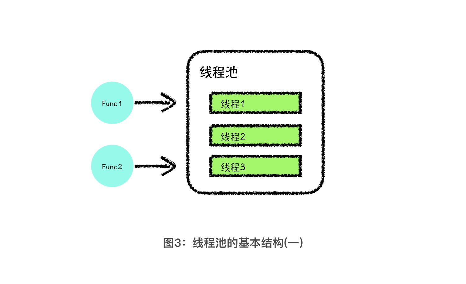 06 | 线程池基础：如何用线程池设计出更“优美”的代码？ - 图3