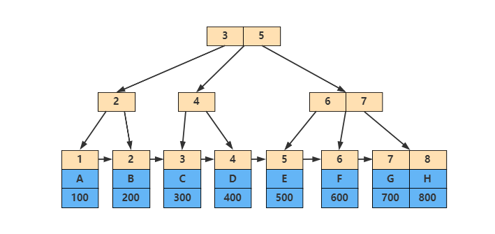 深入 MySQL 索引：从数据结构到具体使用 - InfoQ 写作平台 - 图13
