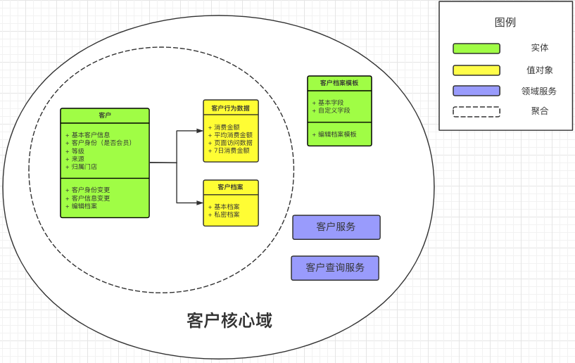 领域建模在有赞客户领域的实践 - 图7
