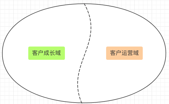 领域建模在有赞客户领域的实践 - 图4
