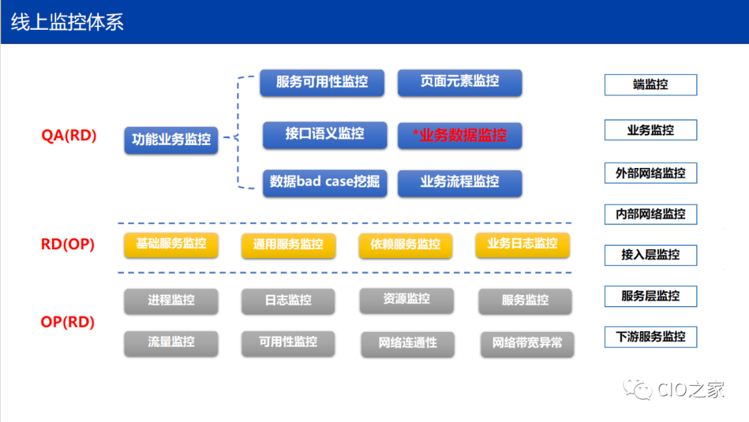 从 0 到 1 搭建业务数据监控平台 - 图3