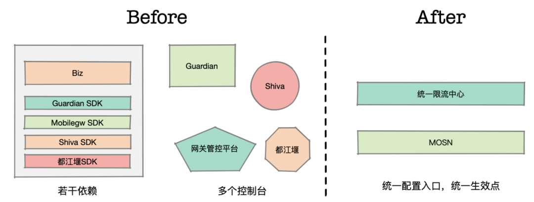 技术风口上的限流 - 图5